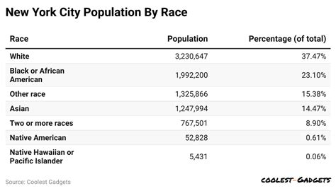 hispanic population of new york|how many whites in nyc.